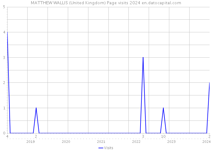 MATTHEW WALLIS (United Kingdom) Page visits 2024 