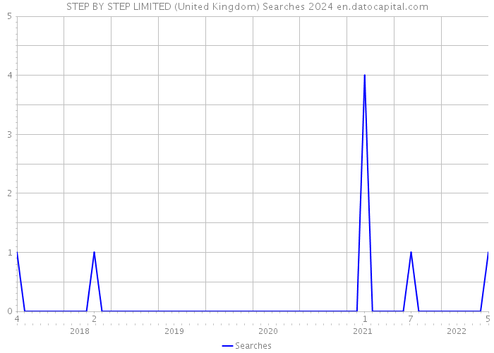 STEP BY STEP LIMITED (United Kingdom) Searches 2024 