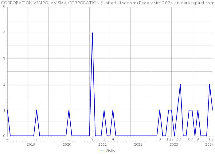 CORPORATION VSMPO-AVISMA CORPORATION (United Kingdom) Page visits 2024 