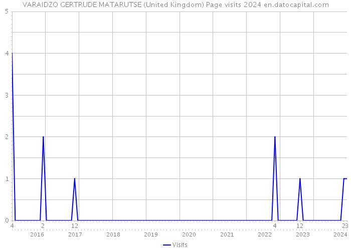 VARAIDZO GERTRUDE MATARUTSE (United Kingdom) Page visits 2024 
