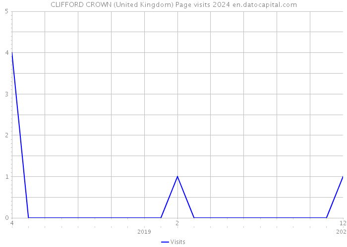 CLIFFORD CROWN (United Kingdom) Page visits 2024 