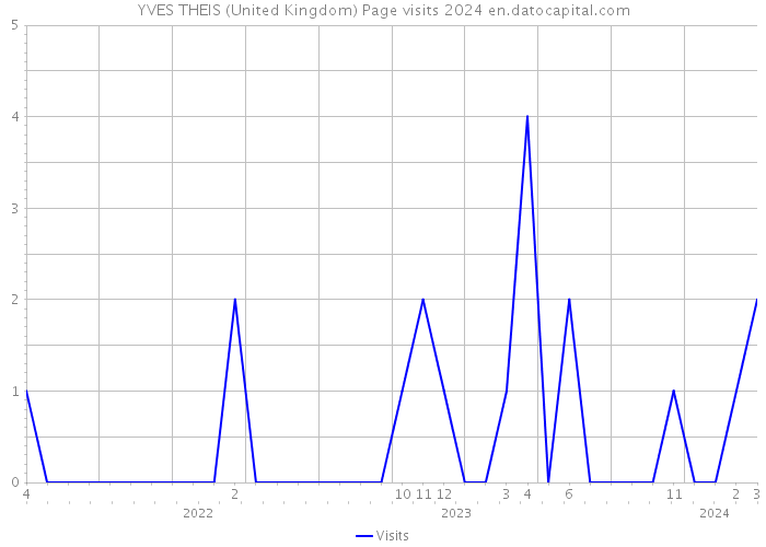 YVES THEIS (United Kingdom) Page visits 2024 