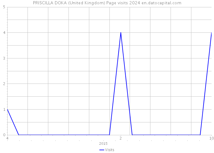 PRISCILLA DOKA (United Kingdom) Page visits 2024 