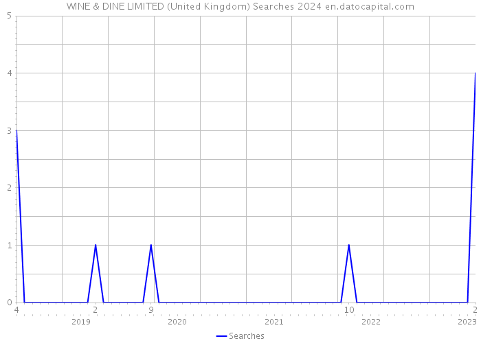WINE & DINE LIMITED (United Kingdom) Searches 2024 