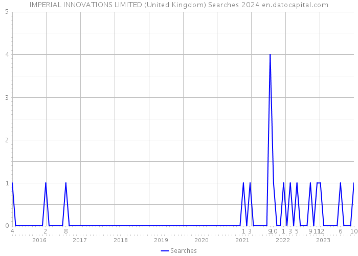 IMPERIAL INNOVATIONS LIMITED (United Kingdom) Searches 2024 