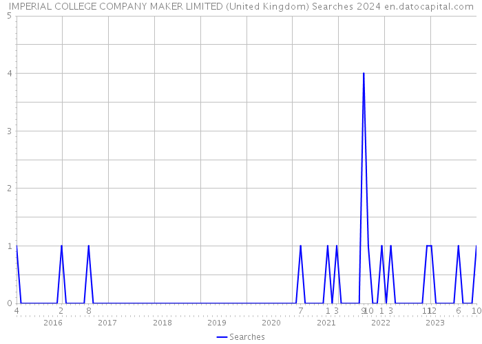 IMPERIAL COLLEGE COMPANY MAKER LIMITED (United Kingdom) Searches 2024 