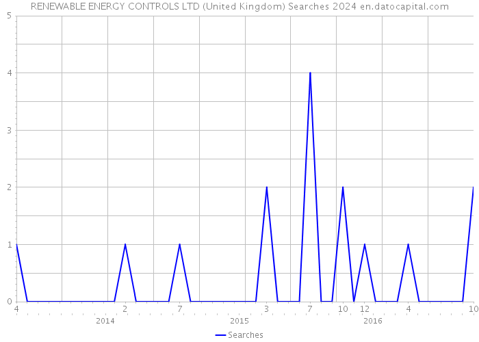RENEWABLE ENERGY CONTROLS LTD (United Kingdom) Searches 2024 
