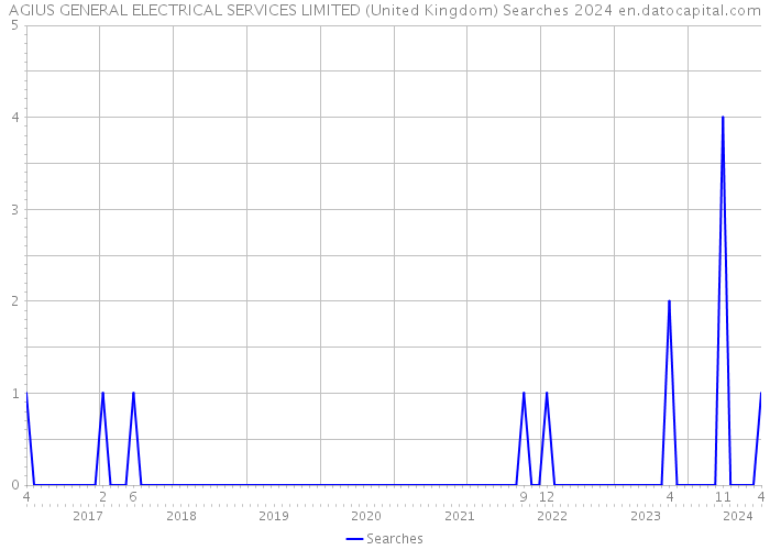 AGIUS GENERAL ELECTRICAL SERVICES LIMITED (United Kingdom) Searches 2024 