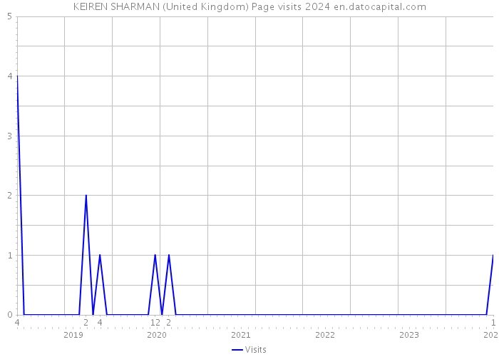 KEIREN SHARMAN (United Kingdom) Page visits 2024 