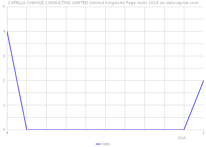 CAPELLA CHANGE CONSULTING LIMITED (United Kingdom) Page visits 2024 