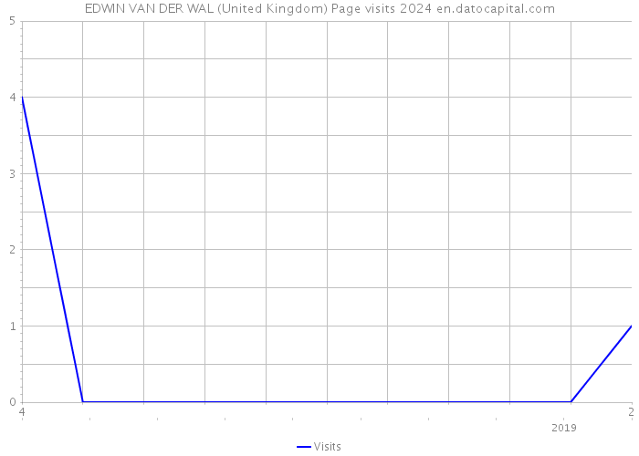 EDWIN VAN DER WAL (United Kingdom) Page visits 2024 