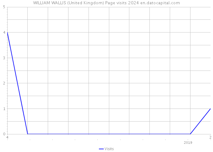 WILLIAM WALLIS (United Kingdom) Page visits 2024 