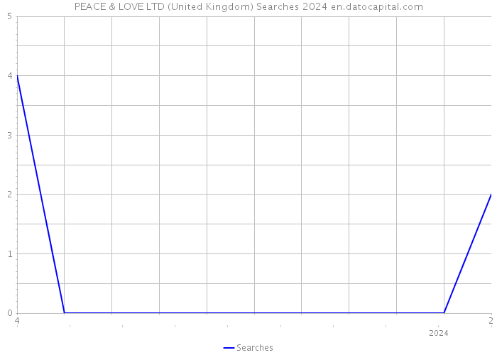 PEACE & LOVE LTD (United Kingdom) Searches 2024 