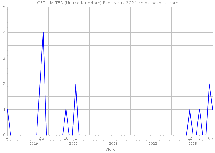 CFT LIMITED (United Kingdom) Page visits 2024 