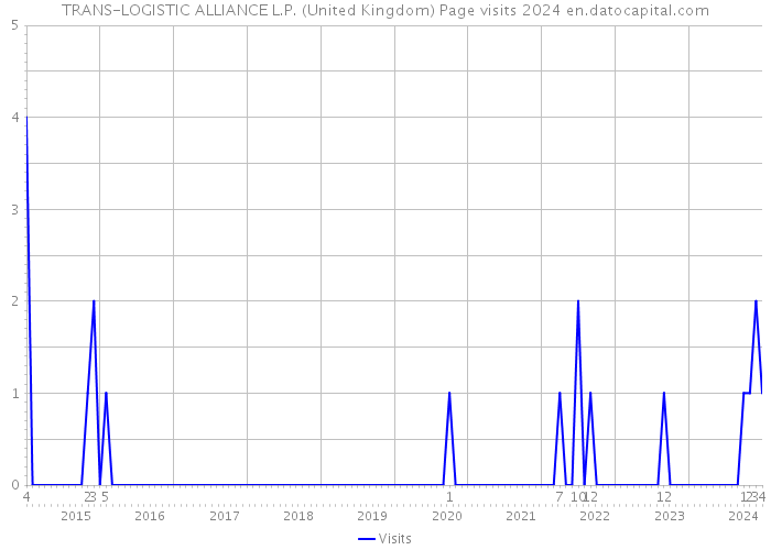 TRANS-LOGISTIC ALLIANCE L.P. (United Kingdom) Page visits 2024 