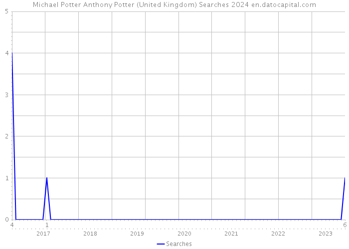 Michael Potter Anthony Potter (United Kingdom) Searches 2024 