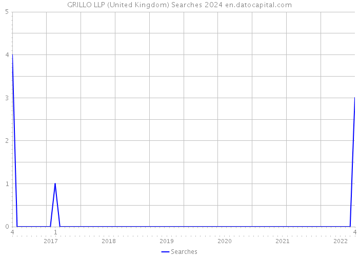 GRILLO LLP (United Kingdom) Searches 2024 