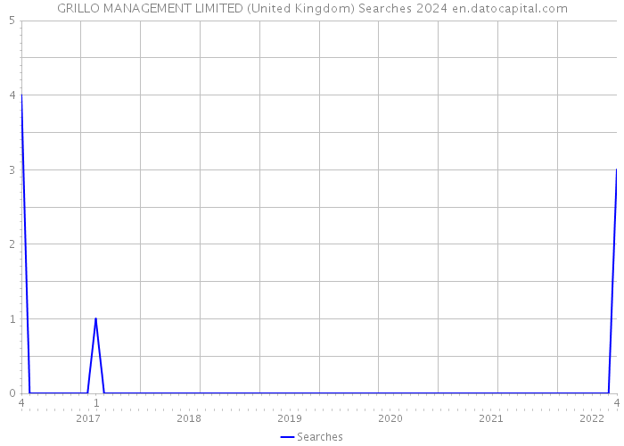 GRILLO MANAGEMENT LIMITED (United Kingdom) Searches 2024 