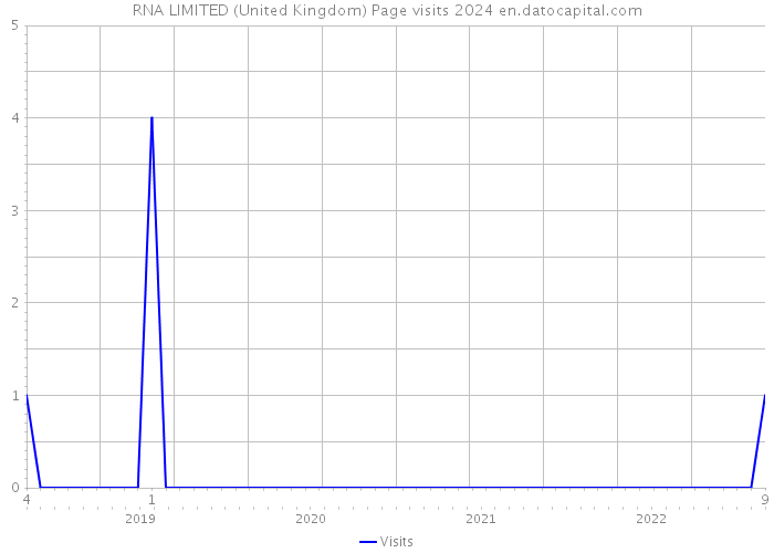 RNA LIMITED (United Kingdom) Page visits 2024 