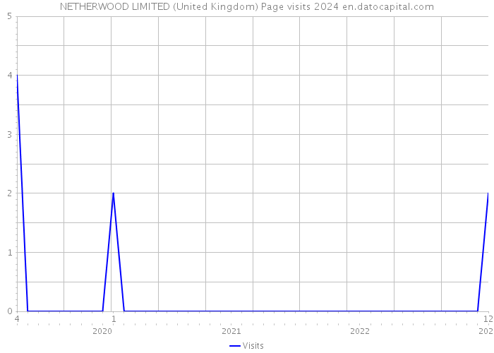 NETHERWOOD LIMITED (United Kingdom) Page visits 2024 
