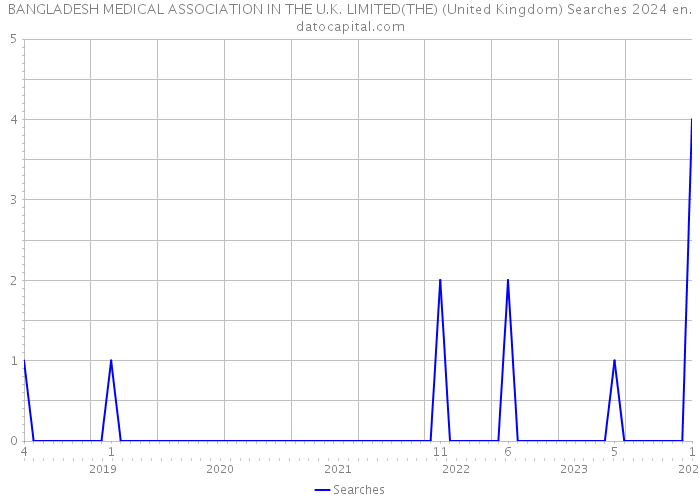 BANGLADESH MEDICAL ASSOCIATION IN THE U.K. LIMITED(THE) (United Kingdom) Searches 2024 