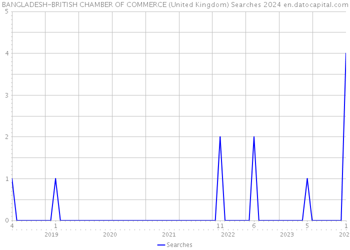 BANGLADESH-BRITISH CHAMBER OF COMMERCE (United Kingdom) Searches 2024 