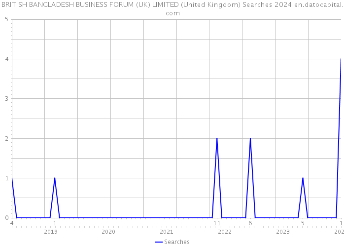BRITISH BANGLADESH BUSINESS FORUM (UK) LIMITED (United Kingdom) Searches 2024 