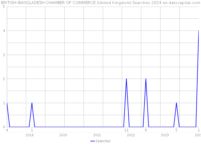 BRITISH-BANGLADESH CHAMBER OF COMMERCE (United Kingdom) Searches 2024 
