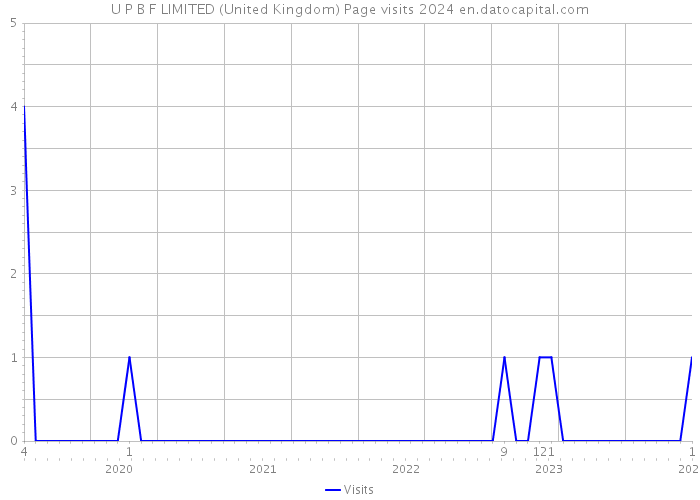 U P B F LIMITED (United Kingdom) Page visits 2024 