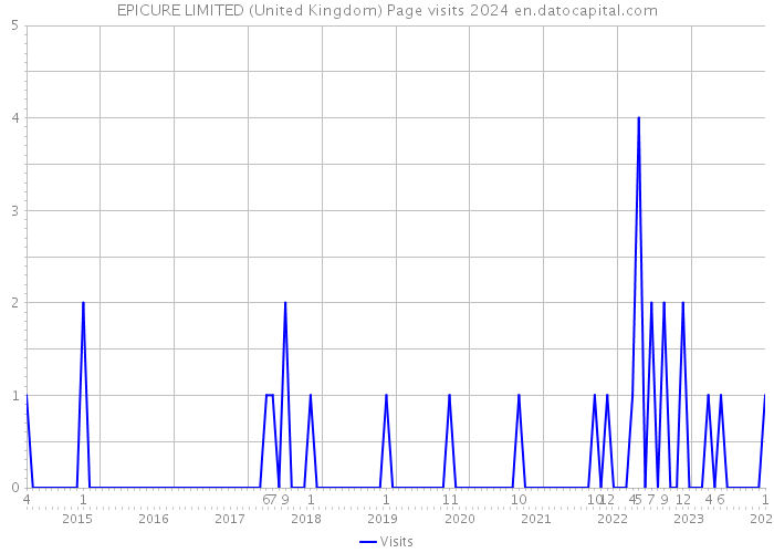 EPICURE LIMITED (United Kingdom) Page visits 2024 