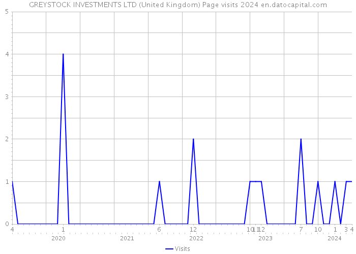 GREYSTOCK INVESTMENTS LTD (United Kingdom) Page visits 2024 