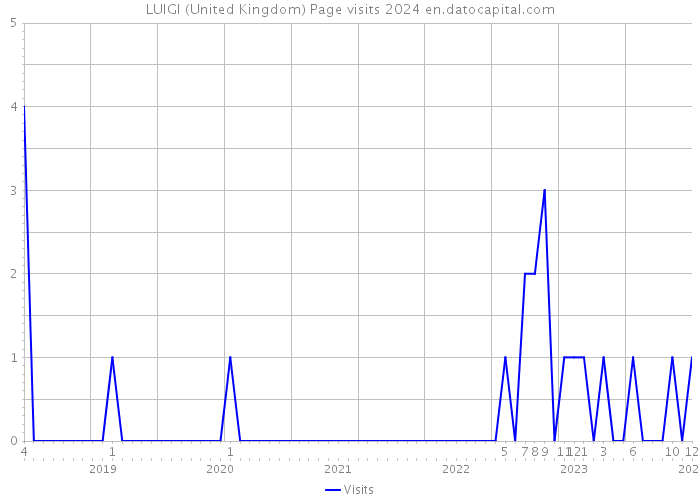 LUIGI (United Kingdom) Page visits 2024 