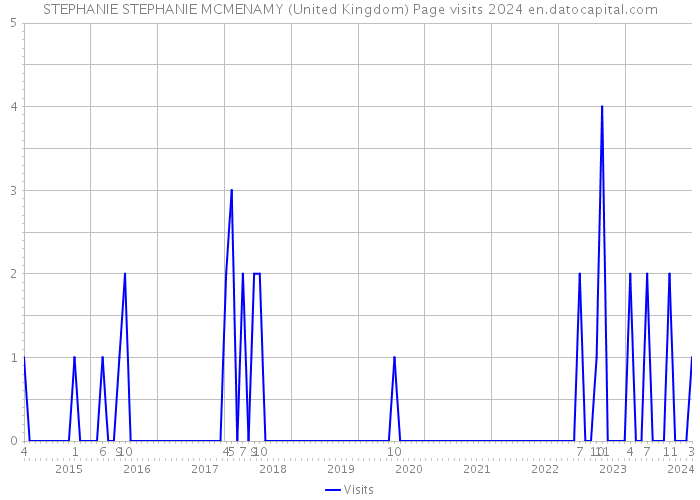 STEPHANIE STEPHANIE MCMENAMY (United Kingdom) Page visits 2024 