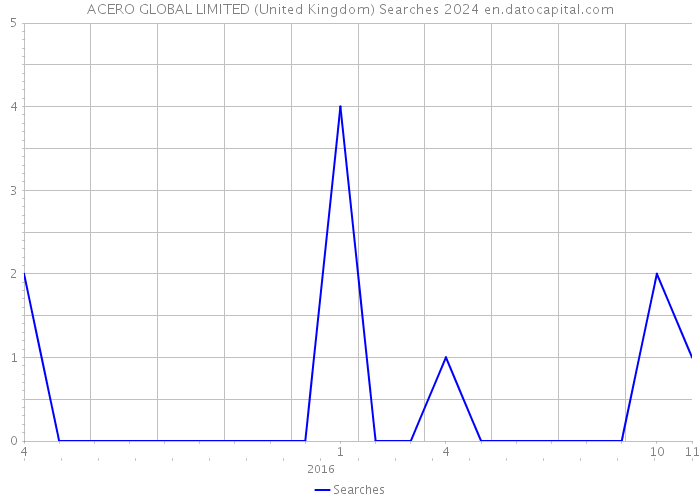 ACERO GLOBAL LIMITED (United Kingdom) Searches 2024 