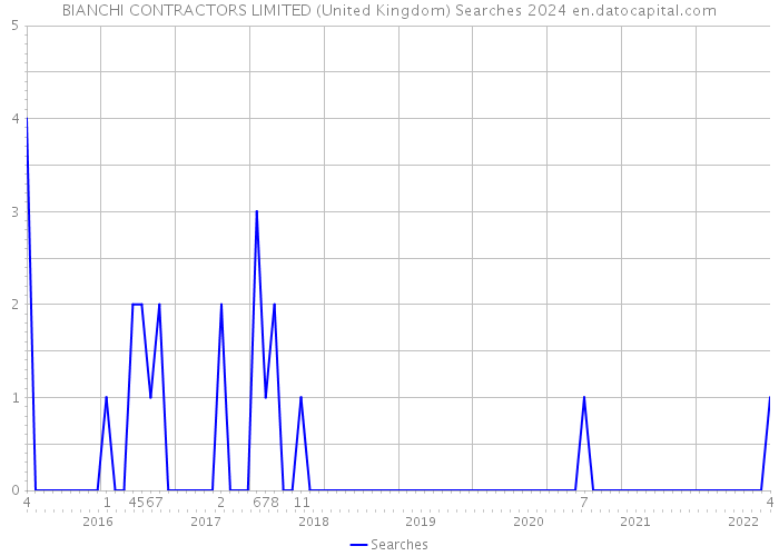 BIANCHI CONTRACTORS LIMITED (United Kingdom) Searches 2024 