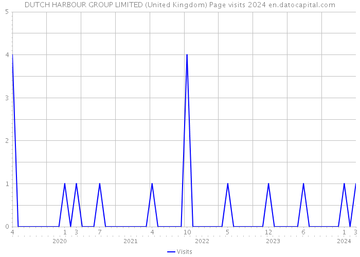 DUTCH HARBOUR GROUP LIMITED (United Kingdom) Page visits 2024 