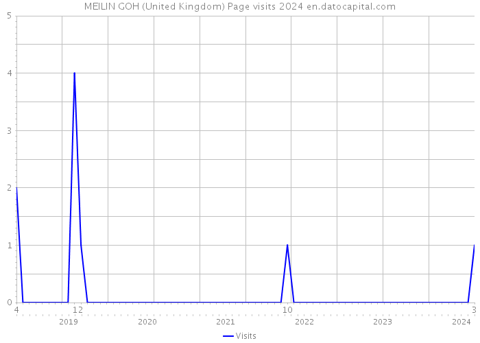 MEILIN GOH (United Kingdom) Page visits 2024 