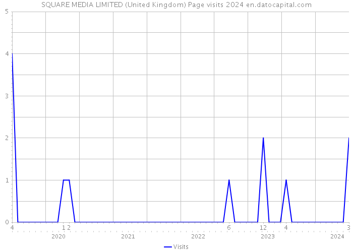 SQUARE MEDIA LIMITED (United Kingdom) Page visits 2024 