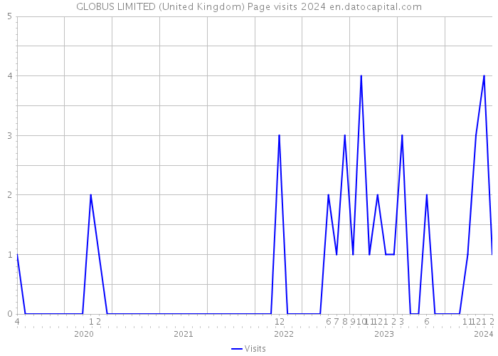 GLOBUS LIMITED (United Kingdom) Page visits 2024 