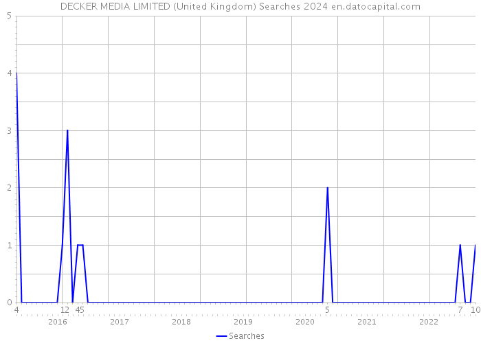 DECKER MEDIA LIMITED (United Kingdom) Searches 2024 