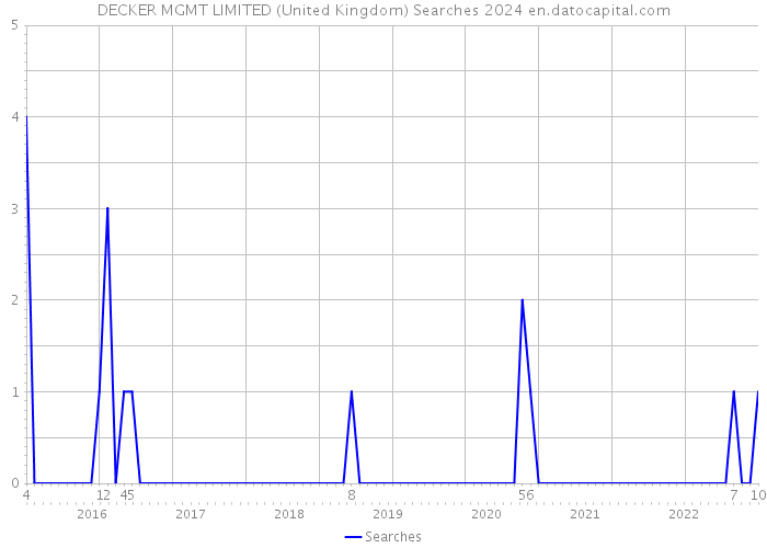 DECKER MGMT LIMITED (United Kingdom) Searches 2024 