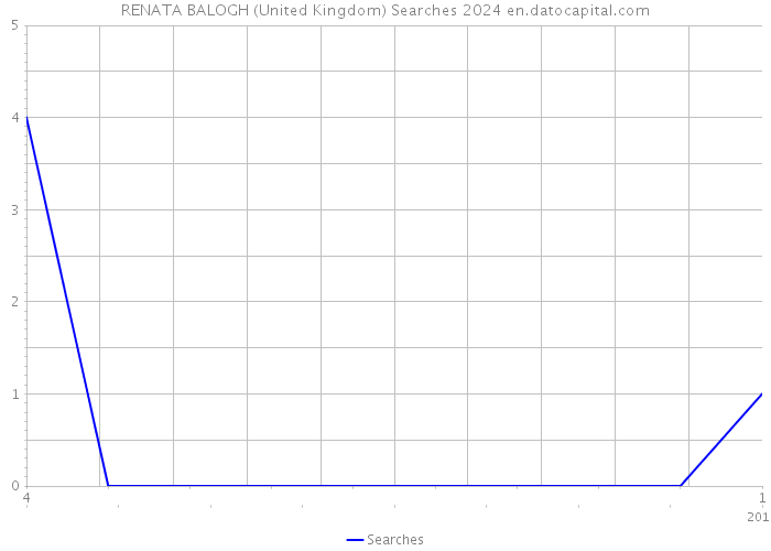 RENATA BALOGH (United Kingdom) Searches 2024 