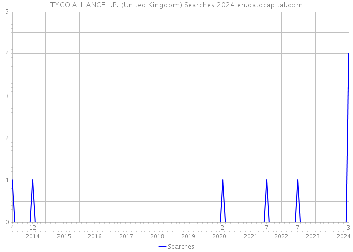 TYCO ALLIANCE L.P. (United Kingdom) Searches 2024 