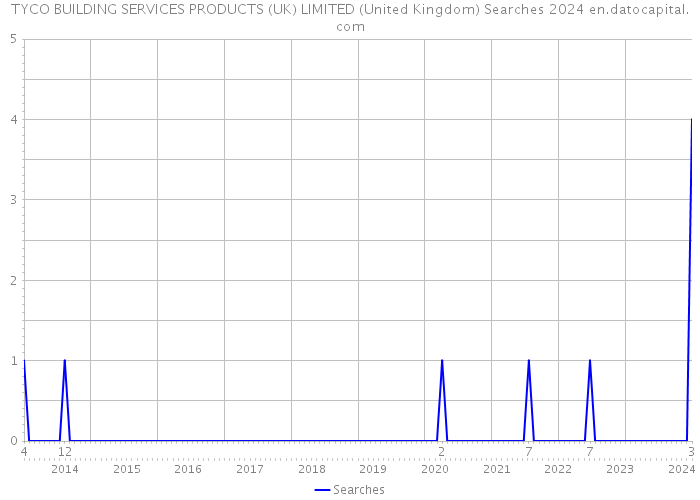 TYCO BUILDING SERVICES PRODUCTS (UK) LIMITED (United Kingdom) Searches 2024 