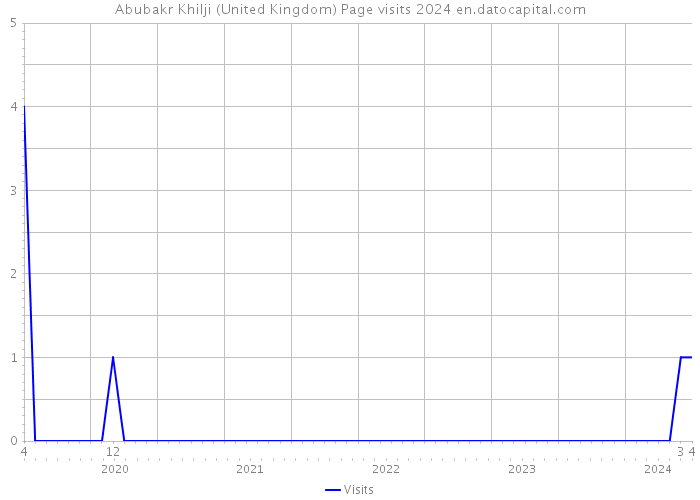 Abubakr Khilji (United Kingdom) Page visits 2024 