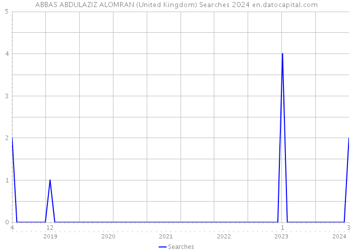 ABBAS ABDULAZIZ ALOMRAN (United Kingdom) Searches 2024 