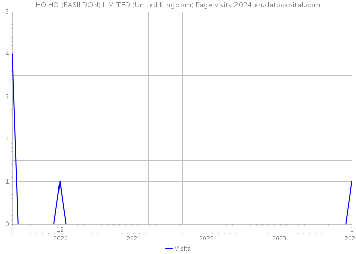 HO HO (BASILDON) LIMITED (United Kingdom) Page visits 2024 