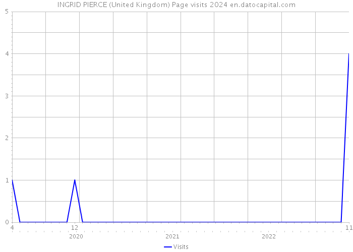 INGRID PIERCE (United Kingdom) Page visits 2024 
