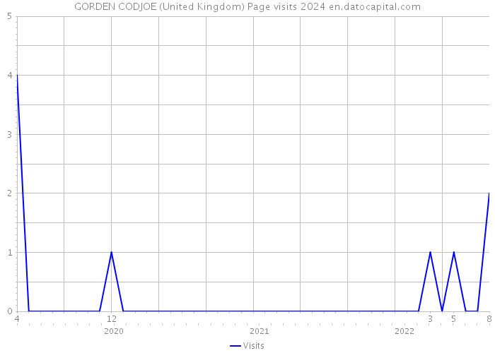GORDEN CODJOE (United Kingdom) Page visits 2024 