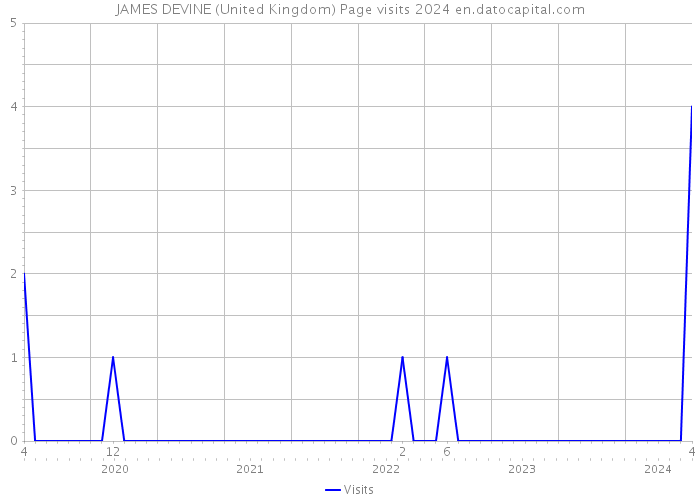 JAMES DEVINE (United Kingdom) Page visits 2024 